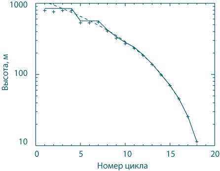 Траектория посадки космического аппарата