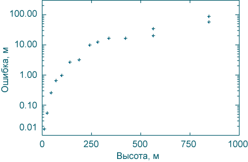 Ошибки измерений высоты космического аппарата