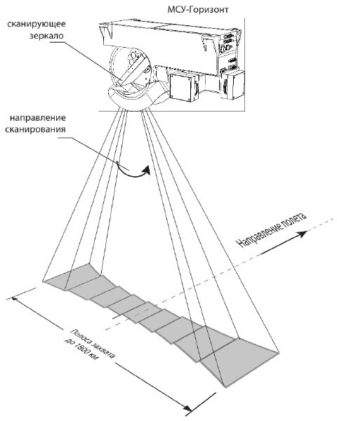 Схема съемки земной поверхности