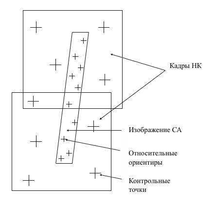 Схема геопривязки кадров навигационной камеры