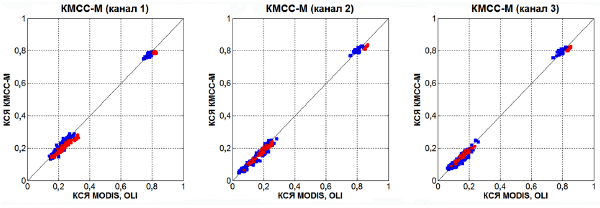 Коэффициенты чувствительности элементарных детекторов - МСУ-202